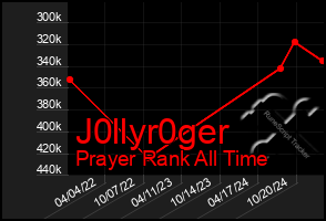 Total Graph of J0llyr0ger