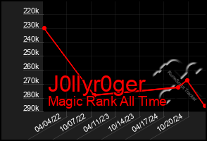 Total Graph of J0llyr0ger