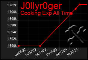 Total Graph of J0llyr0ger