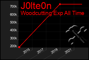 Total Graph of J0lte0n