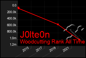 Total Graph of J0lte0n