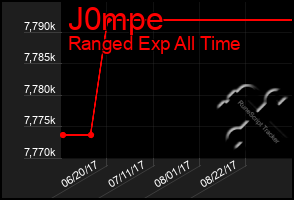 Total Graph of J0mpe