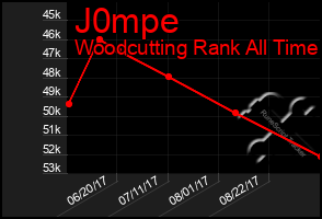 Total Graph of J0mpe