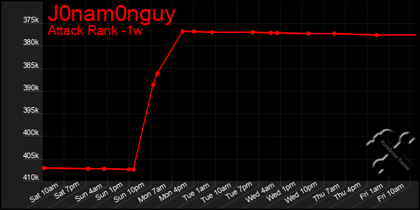 Last 7 Days Graph of J0nam0nguy