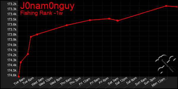 Last 7 Days Graph of J0nam0nguy