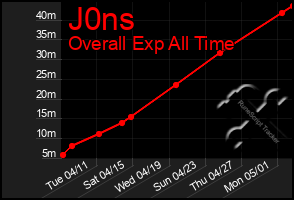 Total Graph of J0ns