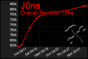 Total Graph of J0ns