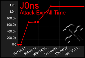 Total Graph of J0ns