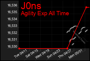 Total Graph of J0ns