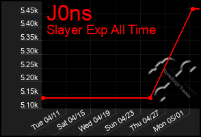 Total Graph of J0ns