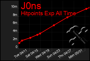 Total Graph of J0ns