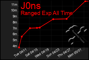 Total Graph of J0ns