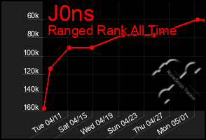 Total Graph of J0ns