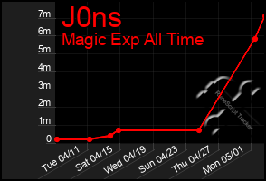 Total Graph of J0ns