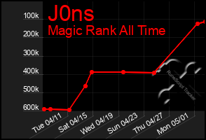 Total Graph of J0ns