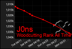 Total Graph of J0ns