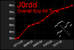 Total Graph of J0rdd