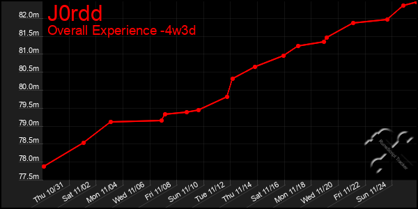 Last 31 Days Graph of J0rdd