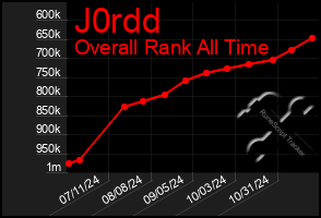 Total Graph of J0rdd