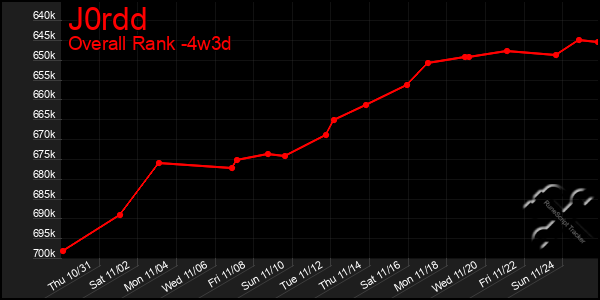 Last 31 Days Graph of J0rdd