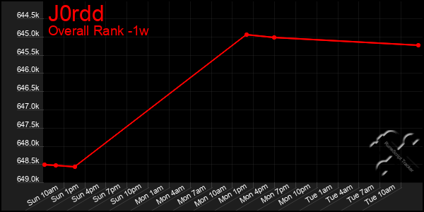 1 Week Graph of J0rdd