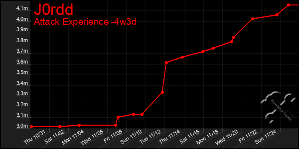 Last 31 Days Graph of J0rdd