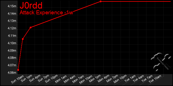 Last 7 Days Graph of J0rdd