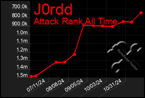 Total Graph of J0rdd