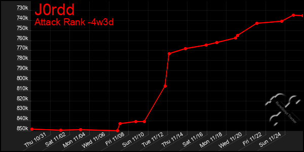 Last 31 Days Graph of J0rdd