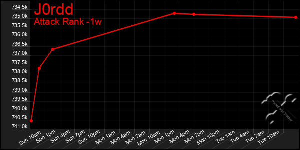 Last 7 Days Graph of J0rdd