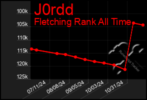 Total Graph of J0rdd