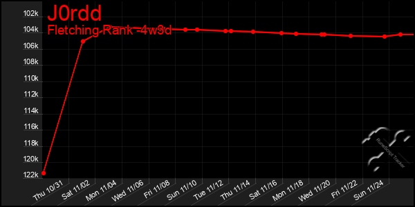 Last 31 Days Graph of J0rdd