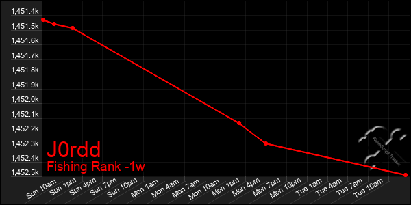 Last 7 Days Graph of J0rdd