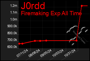 Total Graph of J0rdd