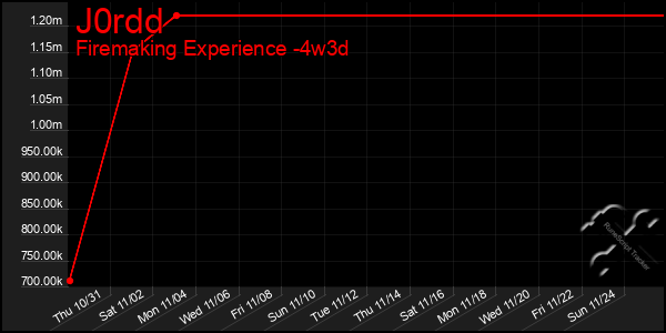 Last 31 Days Graph of J0rdd