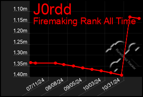 Total Graph of J0rdd