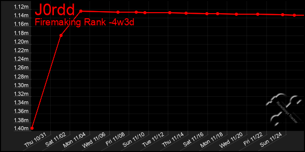 Last 31 Days Graph of J0rdd