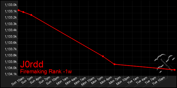 Last 7 Days Graph of J0rdd