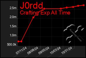 Total Graph of J0rdd