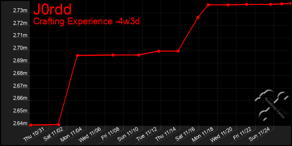 Last 31 Days Graph of J0rdd