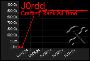 Total Graph of J0rdd