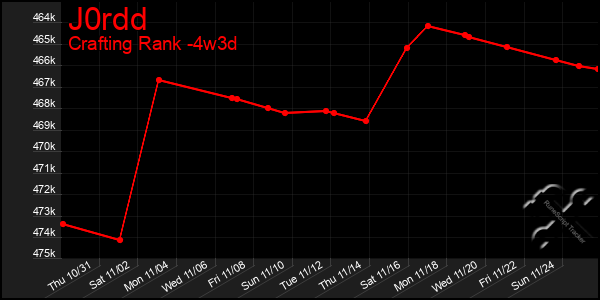 Last 31 Days Graph of J0rdd