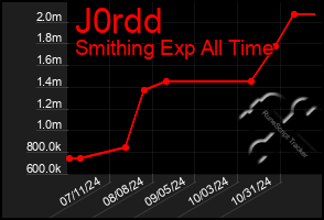 Total Graph of J0rdd