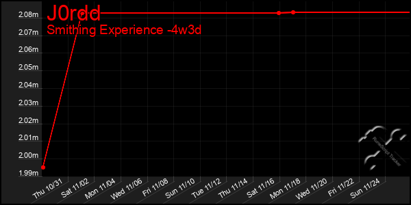 Last 31 Days Graph of J0rdd