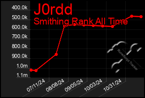 Total Graph of J0rdd