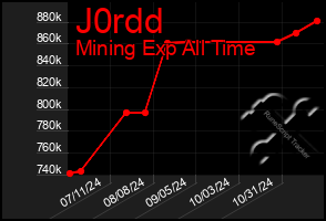 Total Graph of J0rdd