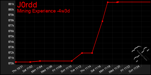 Last 31 Days Graph of J0rdd