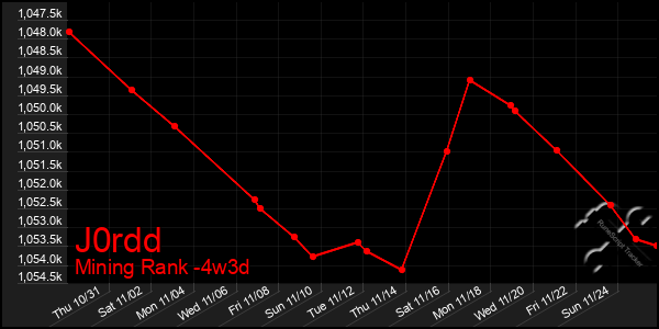 Last 31 Days Graph of J0rdd