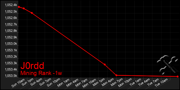 Last 7 Days Graph of J0rdd