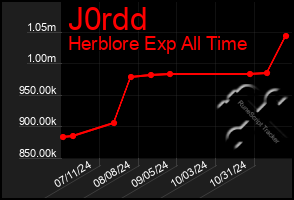 Total Graph of J0rdd